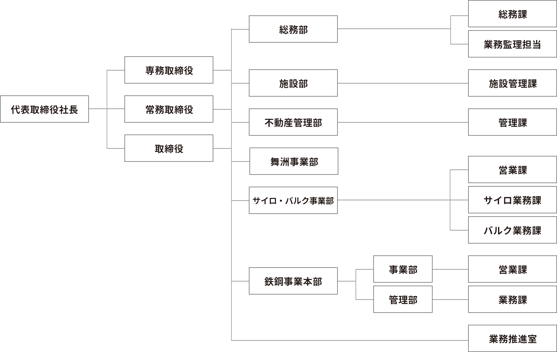 組織図